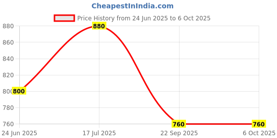tatacliq.com Aure by Aurelia Blue Printed A Line Kurta aurelia Price History Graph from 24 Jun 2025 to 5 Oct 2025