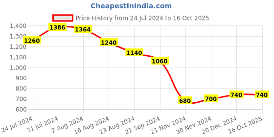 tatacliq.com Aure by Aurelia Green Printed A Line Kurta aurelia Price History Graph from 24 Jul 2024 to 16 Oct 2025