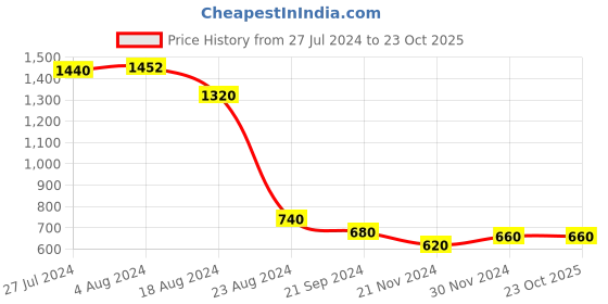 tatacliq.com Aure by Aurelia Green Printed High Low Kurti aurelia Price History Graph from 27 Jul 2024 to 23 Oct 2025