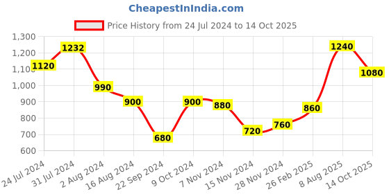 tatacliq.com Aure by Aurelia Grey & Brown Printed A Line Kurta aurelia Price History Graph from 24 Jul 2024 to 14 Oct 2025