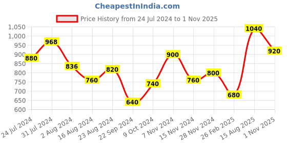 tatacliq.com Aure by Aurelia Maroon Printed A Line Kurta aurelia Price History Graph from 24 Jul 2024 to 1 Nov 2025