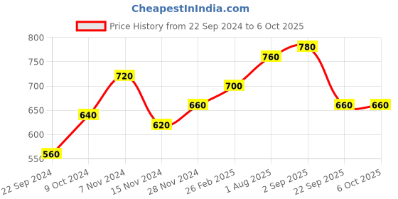 tatacliq.com Aure by Aurelia Peach Printed A Line Kurti aurelia Price History Graph from 22 Sep 2024 to 5 Oct 2025