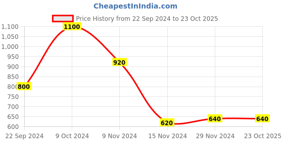 tatacliq.com Aure by Aurelia Pink Printed A Line Kurta aurelia Price History Graph from 22 Sep 2024 to 23 Oct 2025