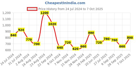 tatacliq.com Aure by Aurelia Pink Printed A Line Kurti aurelia Price History Graph from 24 Jul 2024 to 7 Oct 2025