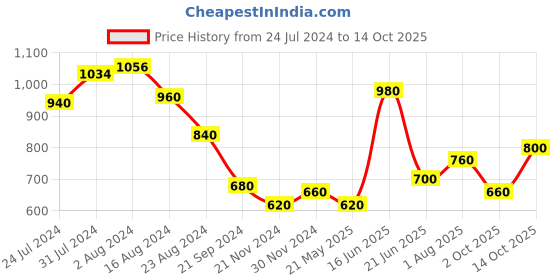 tatacliq.com Aure by Aurelia Pink Printed A Line Kurti aurelia Price History Graph from 24 Jul 2024 to 14 Oct 2025