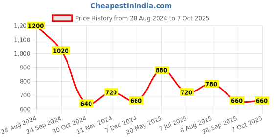 tatacliq.com Aure by Aurelia Pink Printed A Line Kurti aurelia Price History Graph from 28 Aug 2024 to 7 Oct 2025