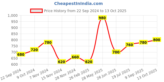 tatacliq.com Aure by Aurelia Pink Printed A Line Kurti aurelia Price History Graph from 22 Sep 2024 to 13 Oct 2025