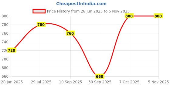 tatacliq.com Aure by Aurelia Pink Printed A Line Kurti aurelia Price History Graph from 28 Jun 2025 to 5 Nov 2025