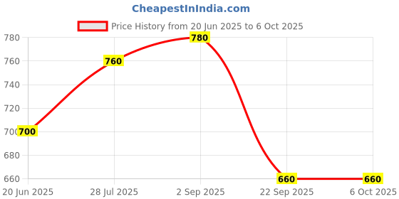 tatacliq.com Aure by Aurelia Pink Printed A Line Kurti aurelia Price History Graph from 20 Jun 2025 to 5 Oct 2025
