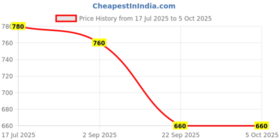 tatacliq.com Aure by Aurelia Pink Printed A Line Kurti aurelia Price History Graph from 17 Jul 2025 to 5 Oct 2025