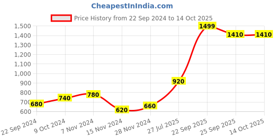 tatacliq.com Aure by Aurelia White Printed High Low Kurti aurelia Price History Graph from 22 Sep 2024 to 14 Oct 2025