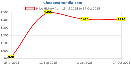 tatacliq.com Aure by Aurelia White Printed High Low Kurti aurelia Price History Graph from 15 Jul 2025 to 13 Oct 2025