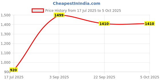 tatacliq.com Aure by Aurelia White Printed High Low Kurti aurelia Price History Graph from 17 Jul 2025 to 5 Oct 2025
