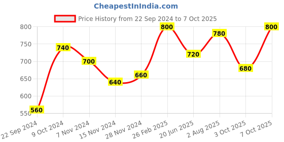 tatacliq.com Aure by Aurelia Yellow Printed A Line Kurti aurelia Price History Graph from 22 Sep 2024 to 7 Oct 2025