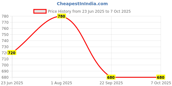 tatacliq.com Aure by Aurelia Yellow Printed A Line Kurti aurelia Price History Graph from 23 Jun 2025 to 7 Oct 2025