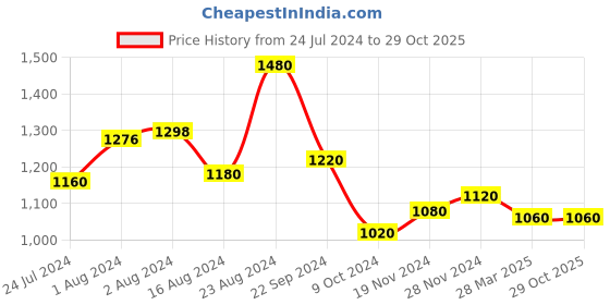tatacliq.com aurelia Aureli Blue Cotton Sleeveless Jacket aurelia Price History Graph from 24 Jul 2024 to 29 Oct 2025