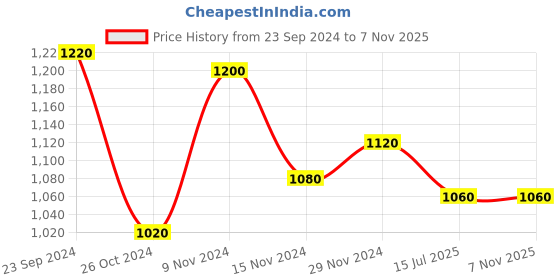 tatacliq.com aurelia Aureli Blue Cotton Sleeveless Jacket aurelia Price History Graph from 23 Sep 2024 to 6 Nov 2025