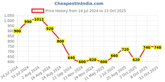 tatacliq.com Aurelia Apricot Straight Kurta aurelia Price History Graph from 24 Jul 2024 to 13 Oct 2025