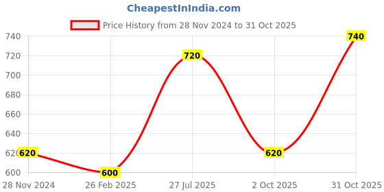 tatacliq.com Aurelia Apricot Straight Kurta aurelia Price History Graph from 28 Nov 2024 to 31 Oct 2025