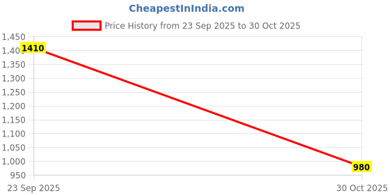 tatacliq.com Aurelia Aqua Floral Kurta aurelia Price History Graph from 23 Sep 2025 to 30 Oct 2025