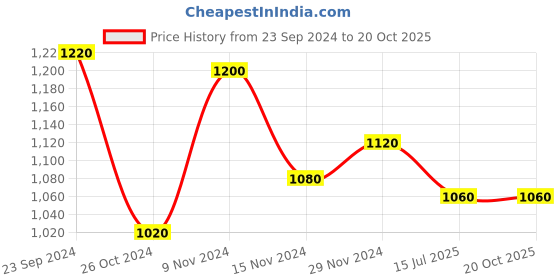 tatacliq.com aurelia Aureli Blue Cotton Sleeveless Jacket aurelia Price History Graph from 23 Sep 2024 to 20 Oct 2025