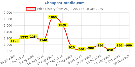 tatacliq.com Aurelia Beige A Line Kurta aurelia Price History Graph from 24 Jul 2024 to 10 Oct 2025