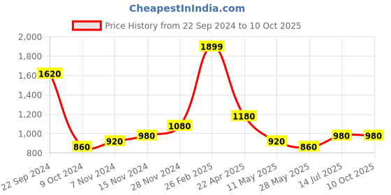 tatacliq.com Aurelia Beige A Line Kurta aurelia Price History Graph from 22 Sep 2024 to 10 Oct 2025