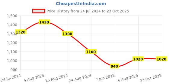 tatacliq.com Aurelia Beige & Blue Printed A-Line Dress With Belt aurelia Price History Graph from 24 Jul 2024 to 23 Oct 2025