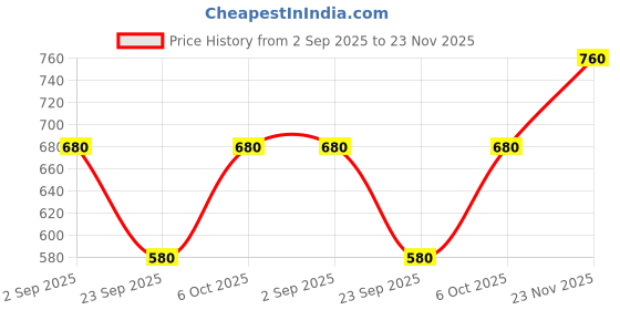 tatacliq.com Aurelia Beige Cotton Chequered Straight Short Kurti aurelia Price History Graph from 2 Sep 2025 to 23 Nov 2025