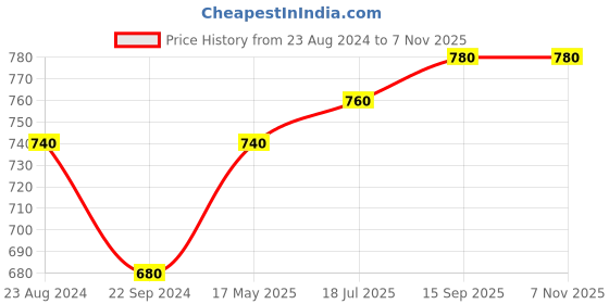 tatacliq.com Aurelia Beige Cotton Embroidered Straight Kurta aurelia Price History Graph from 23 Aug 2024 to 7 Nov 2025