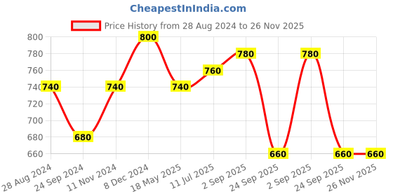 tatacliq.com Aurelia Beige Cotton Embroidered Straight Kurta aurelia Price History Graph from 28 Aug 2024 to 26 Nov 2025