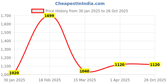 tatacliq.com Aurelia Beige Embellished Kurta aurelia Price History Graph from 30 Jan 2025 to 26 Oct 2025
