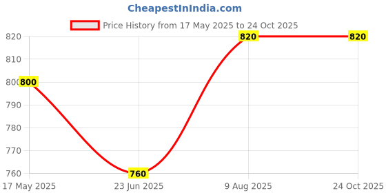 tatacliq.com Aurelia Beige Embellished Straight Kurta aurelia Price History Graph from 17 May 2025 to 23 Oct 2025