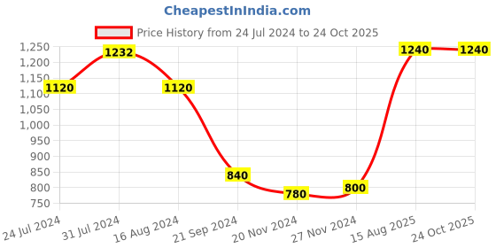tatacliq.com Aurelia Beige Embroidered A-Line Dress aurelia Price History Graph from 24 Jul 2024 to 22 Oct 2025