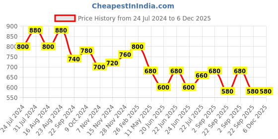 tatacliq.com Aurelia Beige Embroidered Straight Kurta aurelia Price History Graph from 24 Jul 2024 to 5 Dec 2025