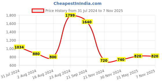 tatacliq.com Aurelia Beige Embroidered Straight Kurta aurelia Price History Graph from 31 Jul 2024 to 6 Nov 2025