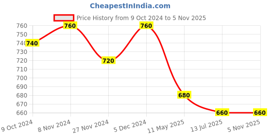 tatacliq.com Aurelia Beige Embroidered Straight Kurta aurelia Price History Graph from 9 Oct 2024 to 2 Nov 2025