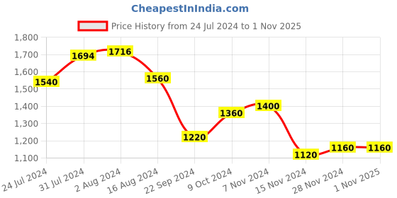 tatacliq.com Aurelia Beige Floral Print A Line Kurta aurelia Price History Graph from 24 Jul 2024 to 1 Nov 2025