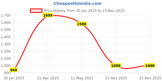 tatacliq.com Aurelia Beige Floral Print Kurta aurelia Price History Graph from 30 Jan 2025 to 23 Nov 2025