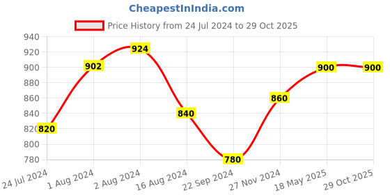 tatacliq.com Aurelia Beige Full Sleeves Shrug aurelia Price History Graph from 24 Jul 2024 to 29 Oct 2025