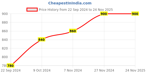 tatacliq.com Aurelia Beige Full Sleeves Shrug aurelia Price History Graph from 22 Sep 2024 to 24 Nov 2025