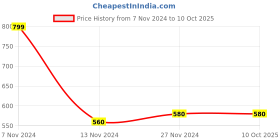 tatacliq.com Aurelia Beige Plain Dupatta aurelia Price History Graph from 7 Nov 2024 to 9 Oct 2025