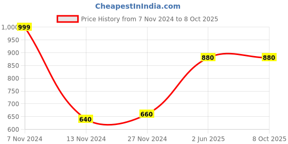 tatacliq.com Aurelia Beige Plain Dupatta aurelia Price History Graph from 7 Nov 2024 to 8 Oct 2025