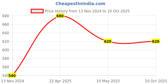 tatacliq.com Aurelia Beige Plain Dupatta aurelia Price History Graph from 13 Nov 2024 to 10 Oct 2025