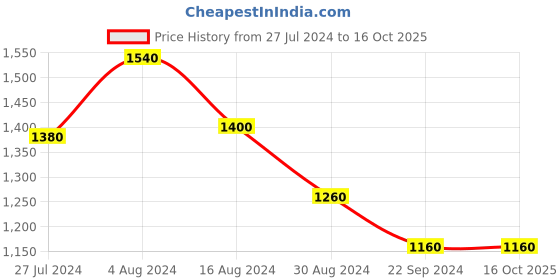 tatacliq.com Aurelia Beige Printed A Line Kurta aurelia Price History Graph from 27 Jul 2024 to 15 Oct 2025