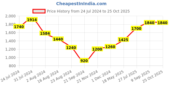 tatacliq.com Aurelia Beige Printed A Line Kurta aurelia Price History Graph from 24 Jul 2024 to 25 Oct 2025
