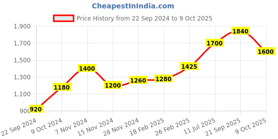 tatacliq.com Aurelia Beige Printed A Line Kurta aurelia Price History Graph from 22 Sep 2024 to 9 Oct 2025