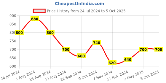 tatacliq.com Aurelia Beige Printed Dupatta aurelia Price History Graph from 24 Jul 2024 to 5 Oct 2025