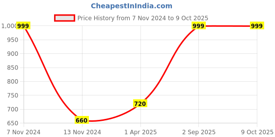 tatacliq.com Aurelia Beige Printed Dupatta aurelia Price History Graph from 7 Nov 2024 to 7 Oct 2025