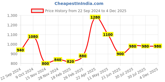 tatacliq.com Aurelia Beige Printed Straight Kurta aurelia Price History Graph from 22 Sep 2024 to 4 Dec 2025